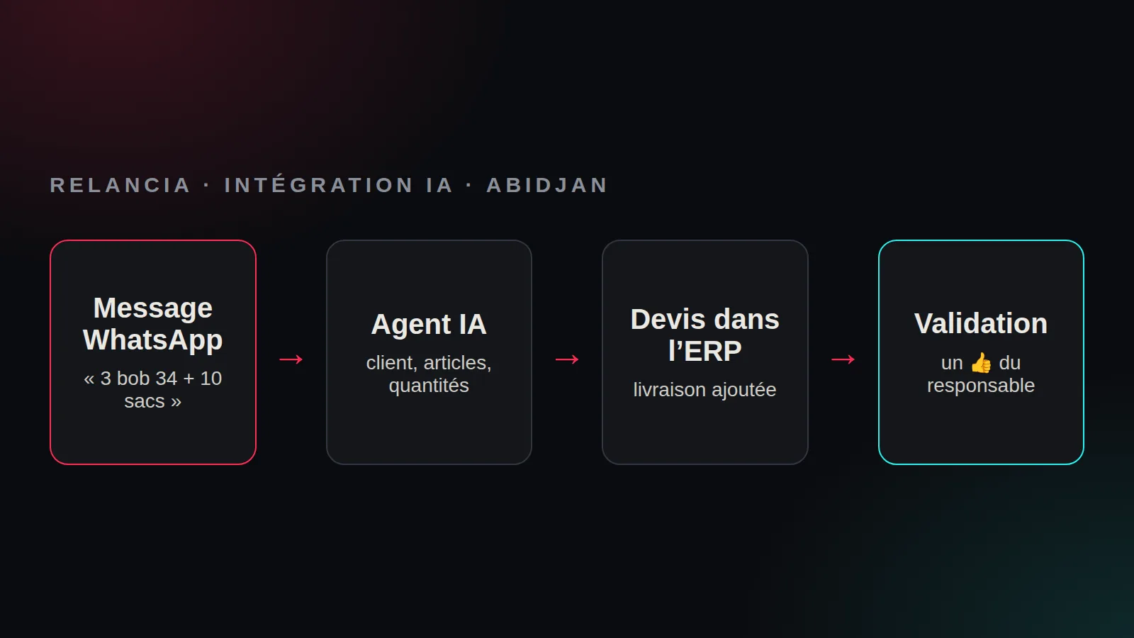 Schéma : une commande WhatsApp transformée en devis dans l’ERP par un agent IA, puis validée par le responsable — Relancia, Abidjan