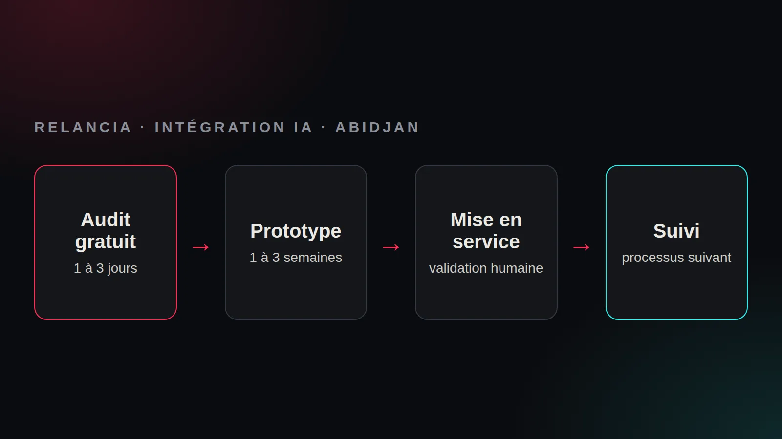 Méthode d’intégration de l’IA en entreprise en Côte d’Ivoire : audit gratuit, prototype en 1 à 3 semaines, mise en service avec validation humaine, suivi — Relancia